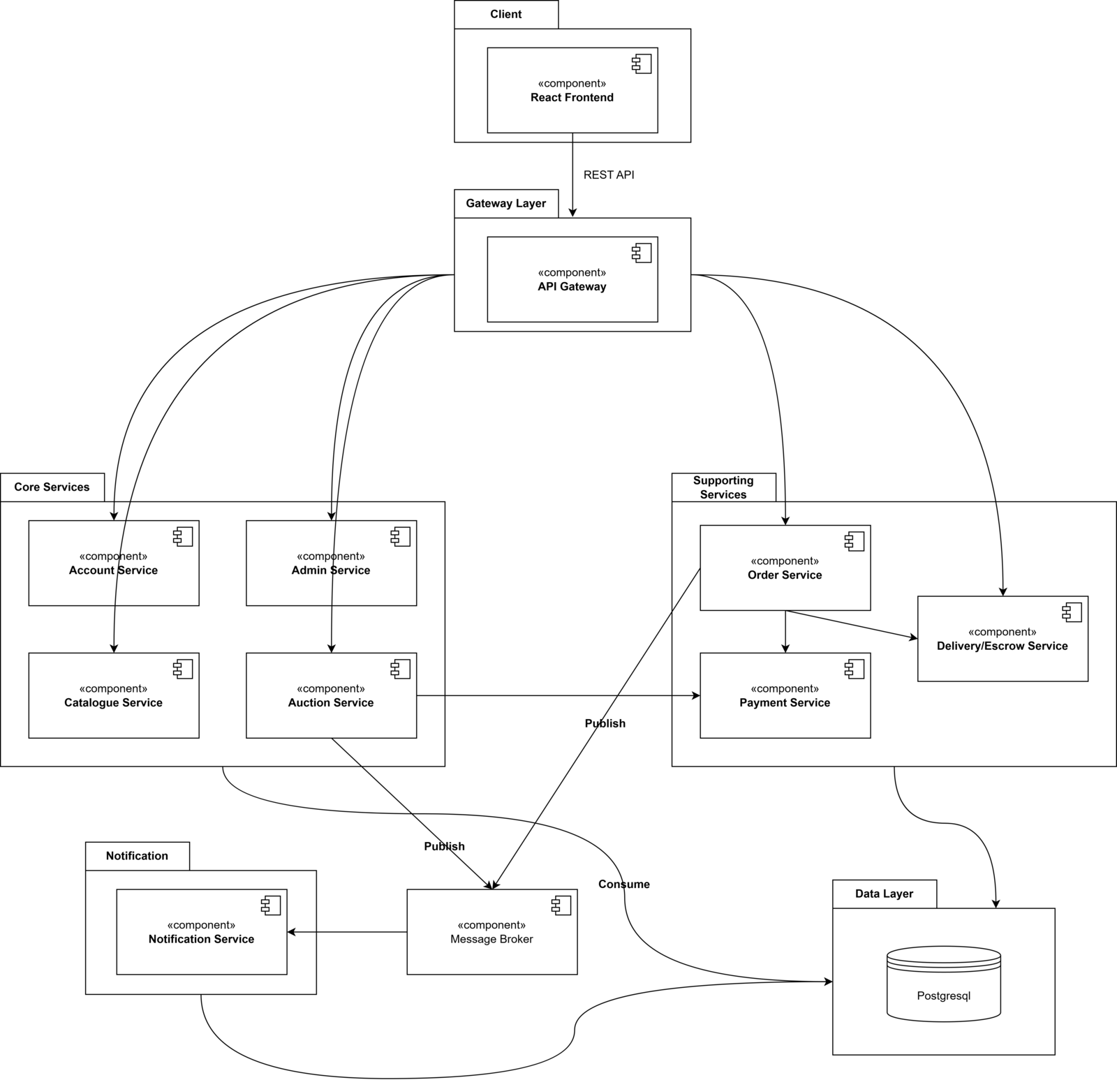 BidHub component diagram — gateway, core services, supporting services, message broker, PostgreSQL