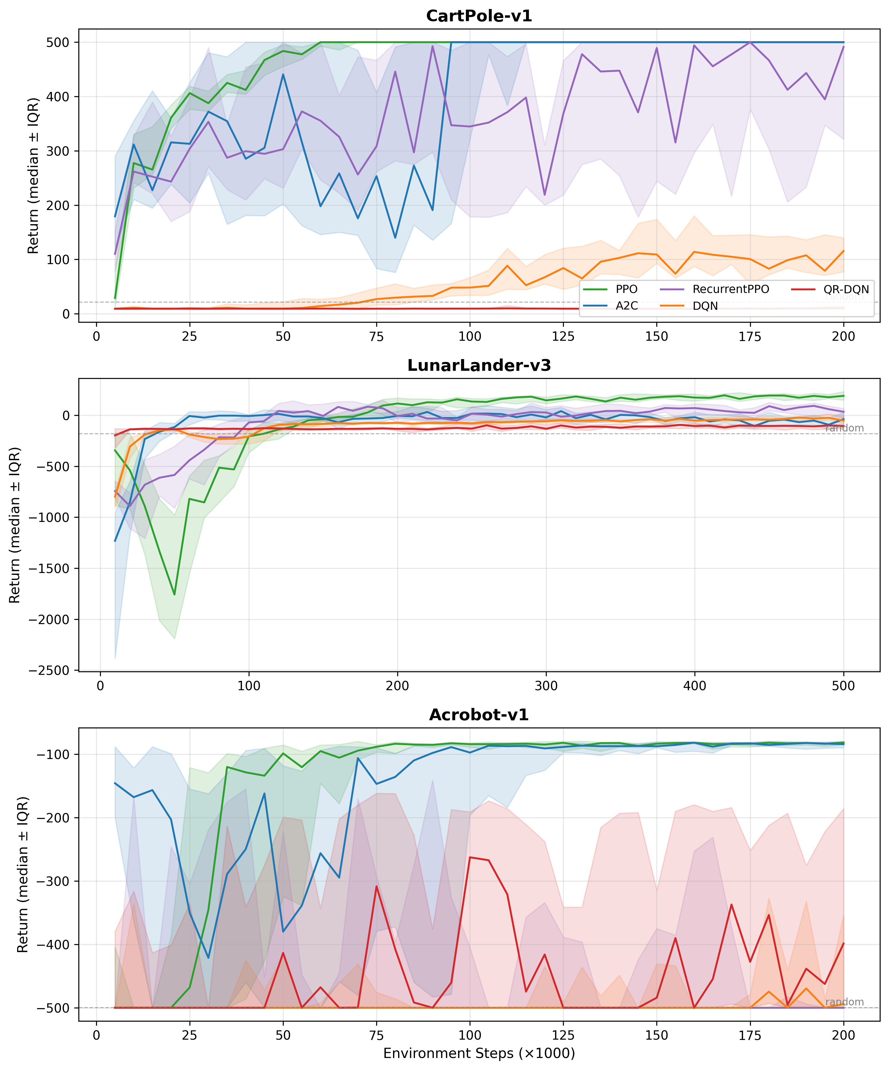 Classic control learning curves