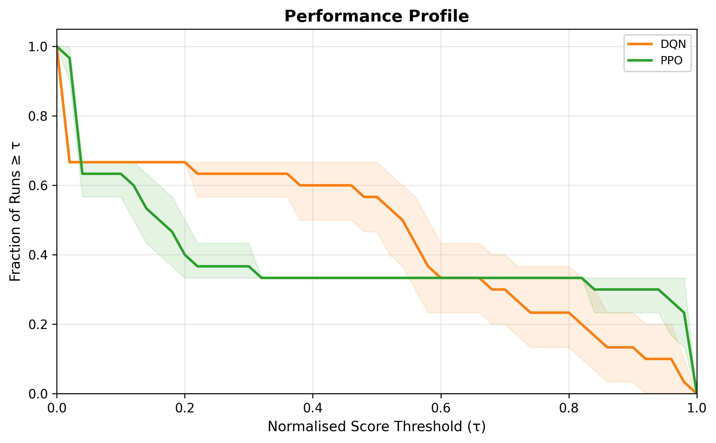 Performance profile