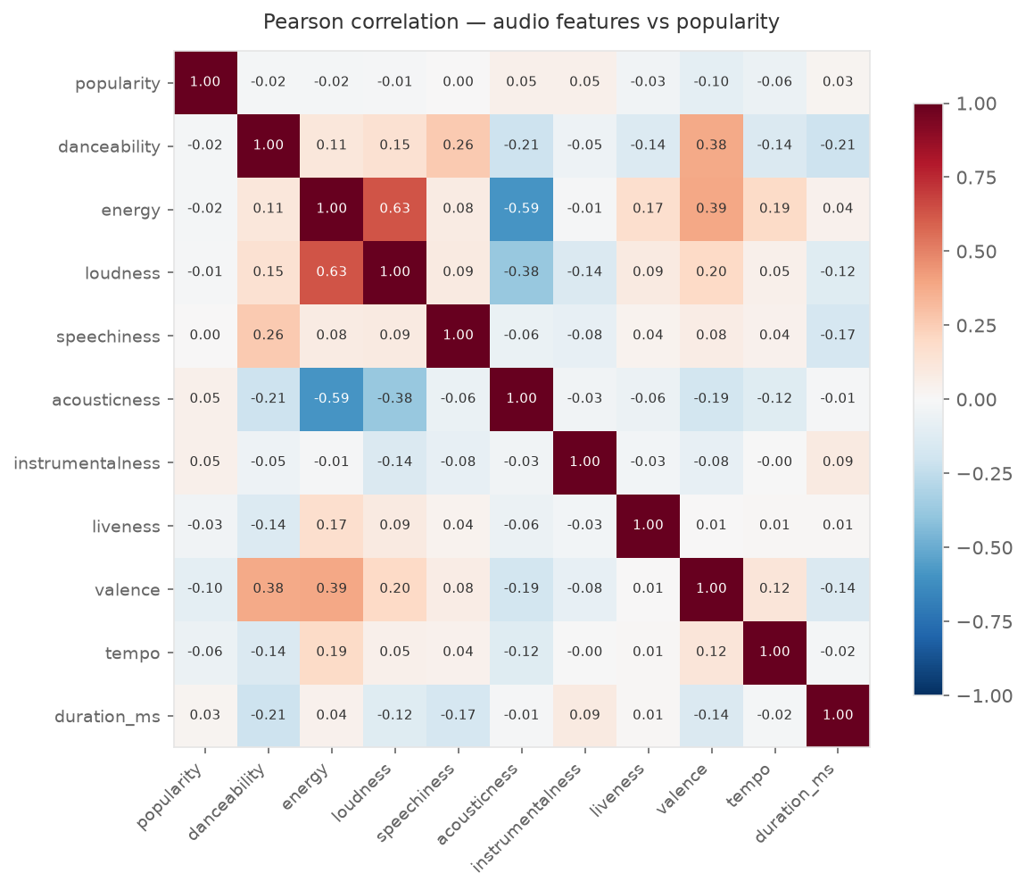 Correlation heatmap of audio features vs popularity
