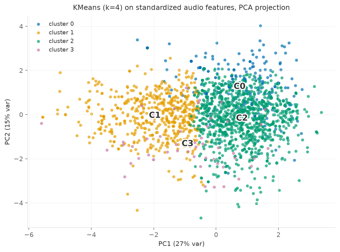 KMeans clusters in PCA projection